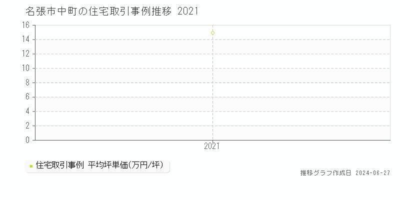 名張市中町の住宅取引事例推移グラフ 