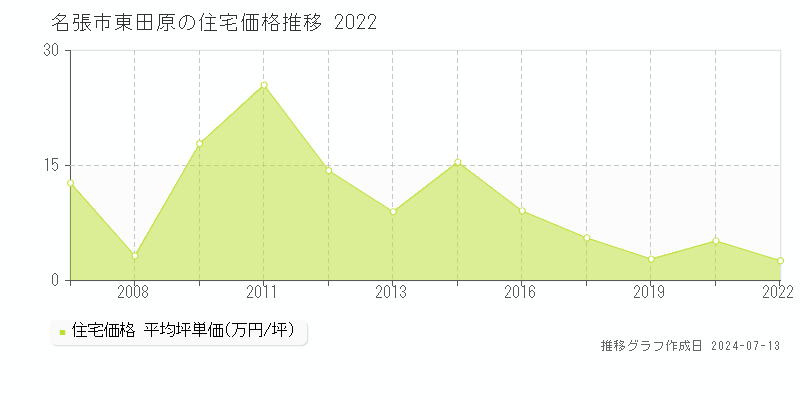 名張市東田原の住宅取引事例推移グラフ 