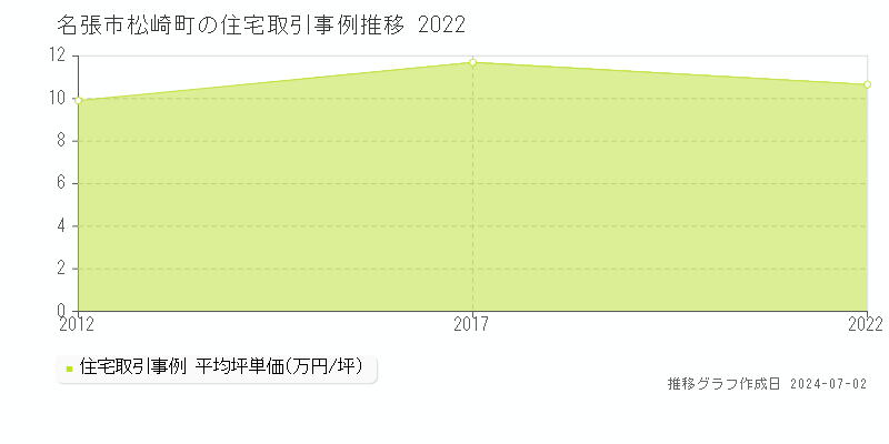 名張市松崎町の住宅取引事例推移グラフ 
