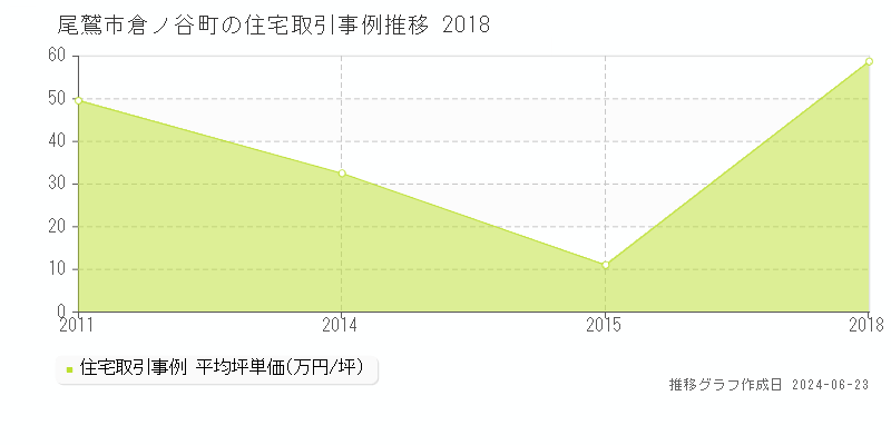 尾鷲市倉ノ谷町の住宅取引事例推移グラフ 