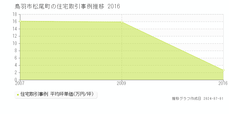 鳥羽市松尾町の住宅取引事例推移グラフ 