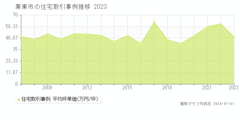 栗東市の住宅取引事例推移グラフ 