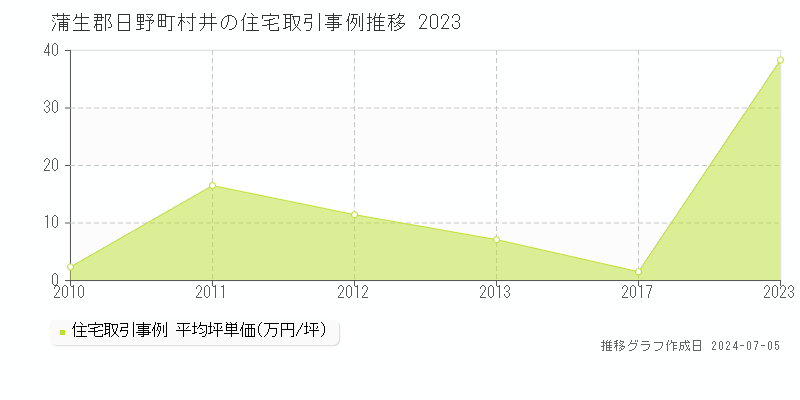 蒲生郡日野町村井の住宅取引事例推移グラフ 
