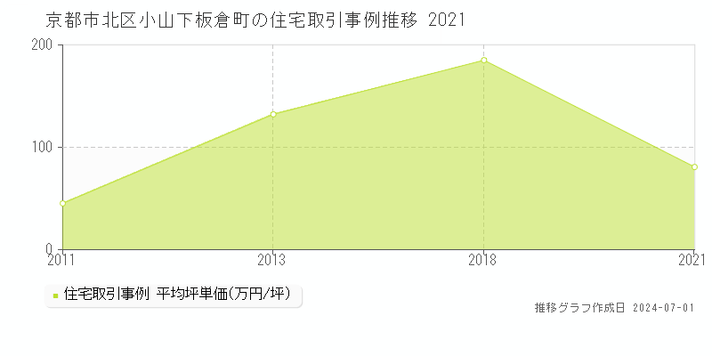京都市北区小山下板倉町の住宅取引事例推移グラフ 