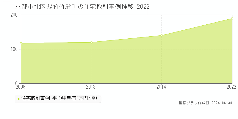 京都市北区紫竹竹殿町の住宅取引事例推移グラフ 