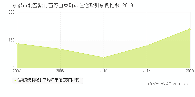京都市北区紫竹西野山東町の住宅取引事例推移グラフ 
