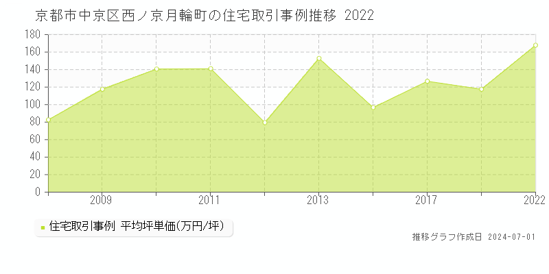 京都市中京区西ノ京月輪町の住宅取引事例推移グラフ 