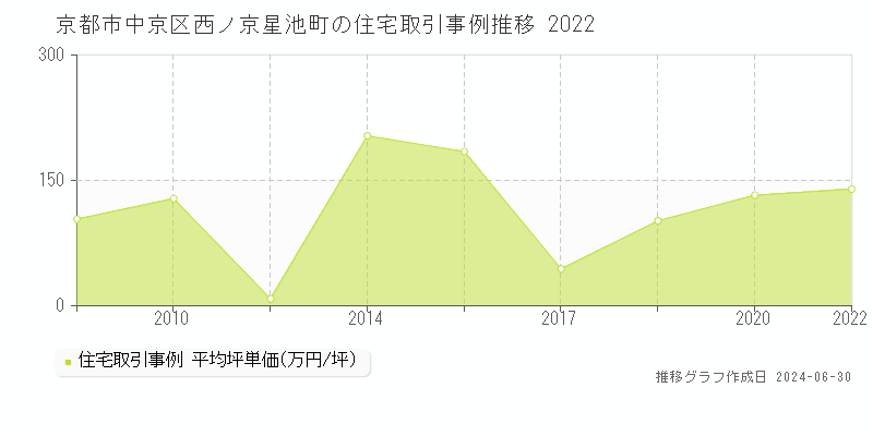 京都市中京区西ノ京星池町の住宅取引事例推移グラフ 