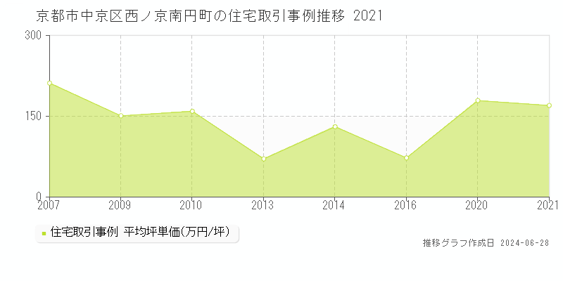 京都市中京区西ノ京南円町の住宅取引事例推移グラフ 