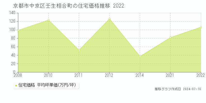 京都市中京区壬生相合町の住宅取引事例推移グラフ 