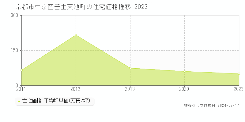 京都市中京区壬生天池町の住宅取引事例推移グラフ 