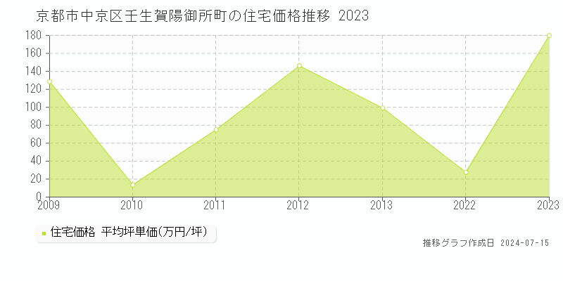 京都市中京区壬生賀陽御所町の住宅取引事例推移グラフ 