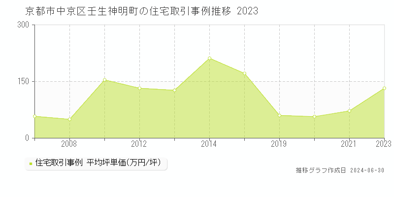京都市中京区壬生神明町の住宅取引事例推移グラフ 