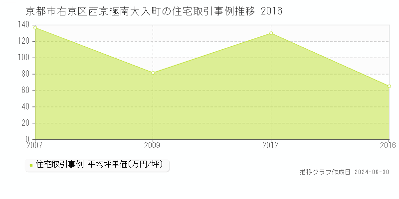 京都市右京区西京極南大入町の住宅取引事例推移グラフ 