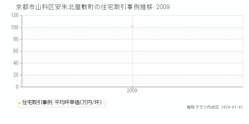 京都市山科区安朱北屋敷町の住宅取引事例推移グラフ 