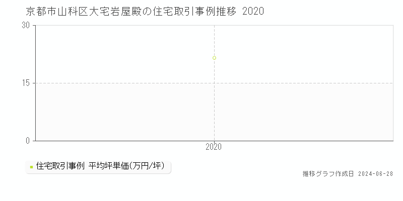 京都市山科区大宅岩屋殿の住宅取引事例推移グラフ 