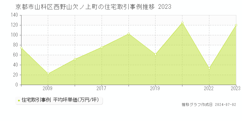 京都市山科区西野山欠ノ上町の住宅取引事例推移グラフ 