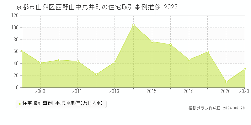 京都市山科区西野山中鳥井町の住宅取引事例推移グラフ 