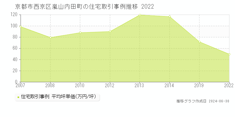 京都市西京区嵐山内田町の住宅取引事例推移グラフ 