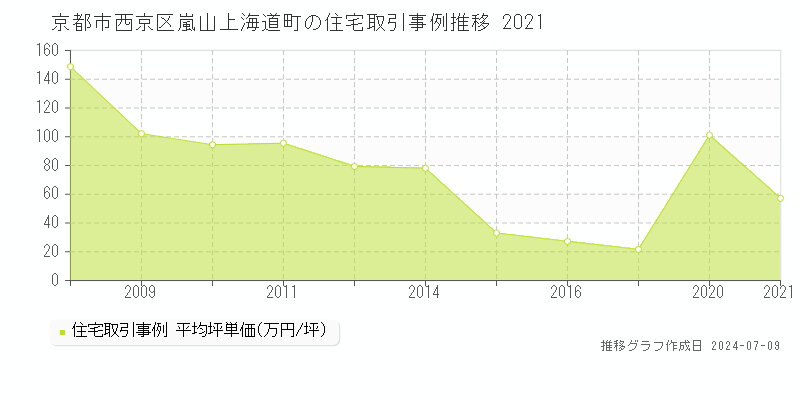 京都市西京区嵐山上海道町の住宅取引事例推移グラフ 