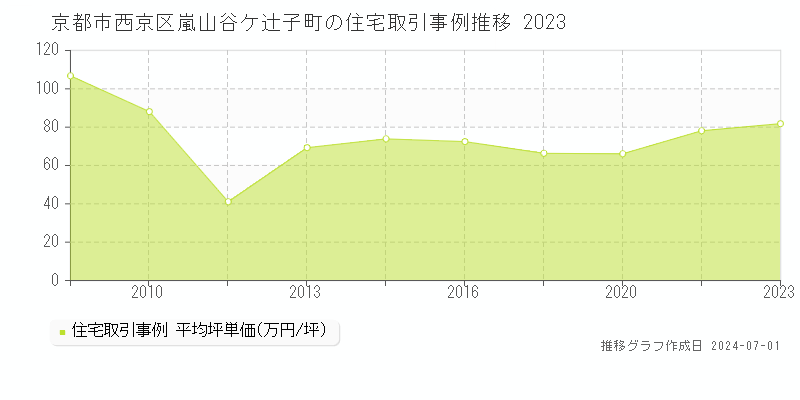 京都市西京区嵐山谷ケ辻子町の住宅取引事例推移グラフ 