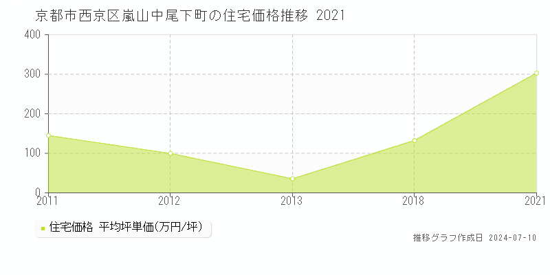 京都市西京区嵐山中尾下町の住宅取引事例推移グラフ 
