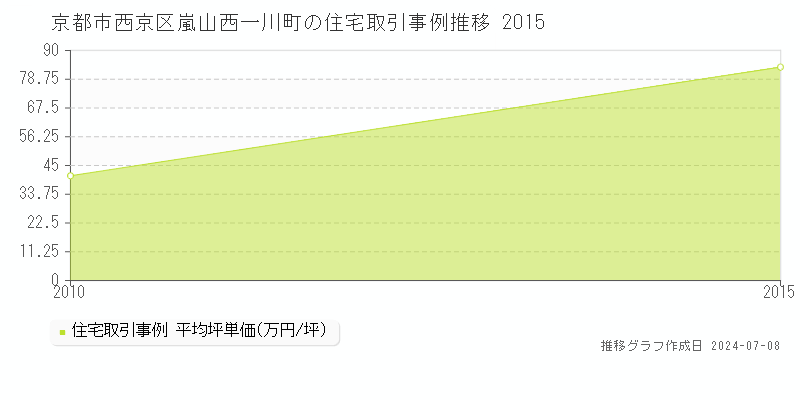 京都市西京区嵐山西一川町の住宅取引事例推移グラフ 