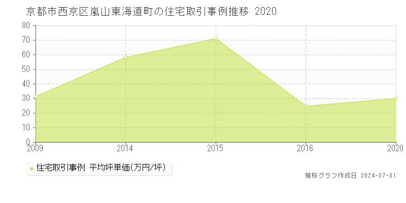 京都市西京区嵐山東海道町の住宅取引事例推移グラフ 