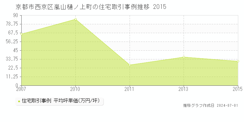 京都市西京区嵐山樋ノ上町の住宅取引事例推移グラフ 
