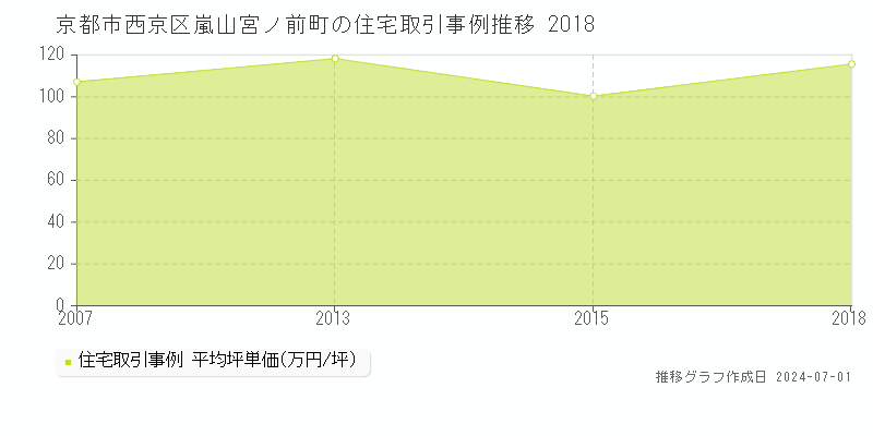 京都市西京区嵐山宮ノ前町の住宅取引事例推移グラフ 
