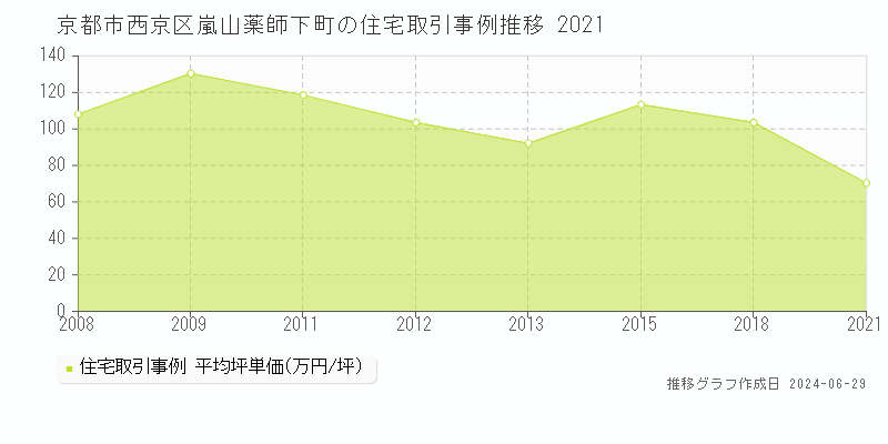 京都市西京区嵐山薬師下町の住宅取引事例推移グラフ 