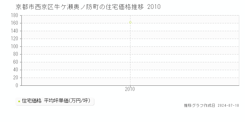 京都市西京区牛ケ瀬奥ノ防町の住宅取引事例推移グラフ 