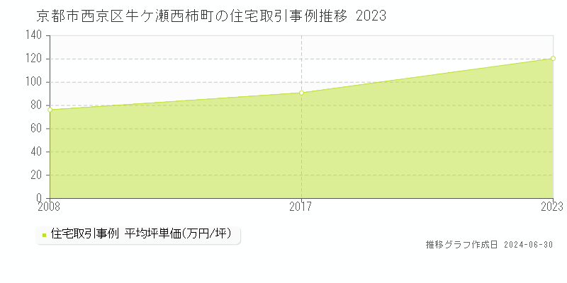 京都市西京区牛ケ瀬西柿町の住宅取引事例推移グラフ 