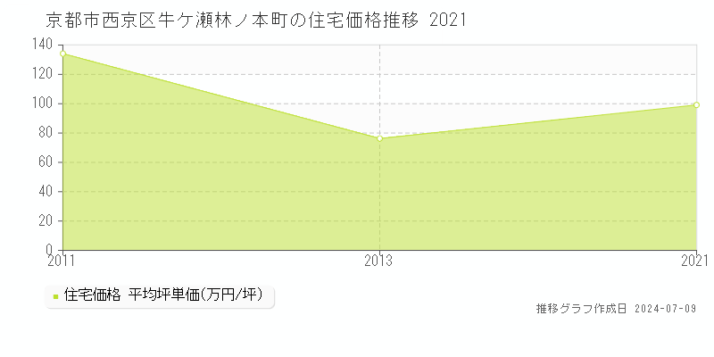 京都市西京区牛ケ瀬林ノ本町の住宅取引事例推移グラフ 