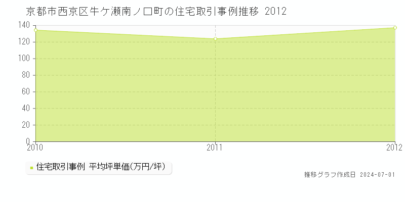 京都市西京区牛ケ瀬南ノ口町の住宅取引事例推移グラフ 