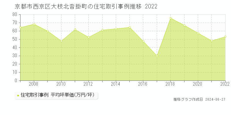 京都市西京区大枝北沓掛町の住宅取引事例推移グラフ 