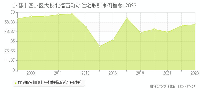 京都市西京区大枝北福西町の住宅取引事例推移グラフ 