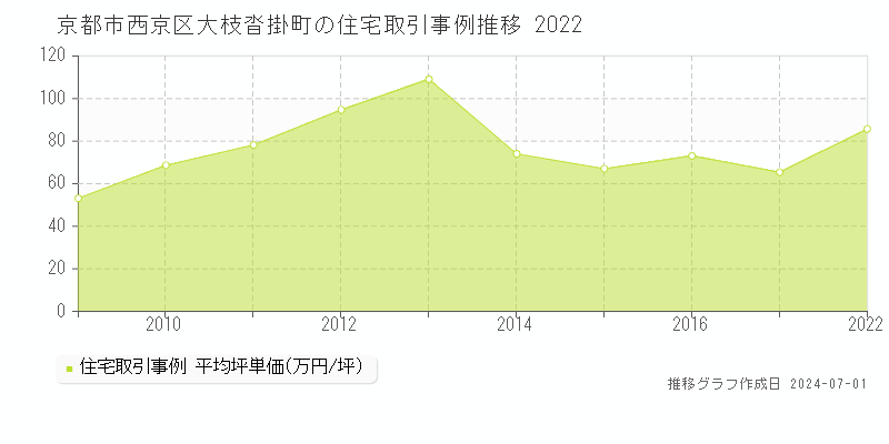 京都市西京区大枝沓掛町の住宅取引事例推移グラフ 