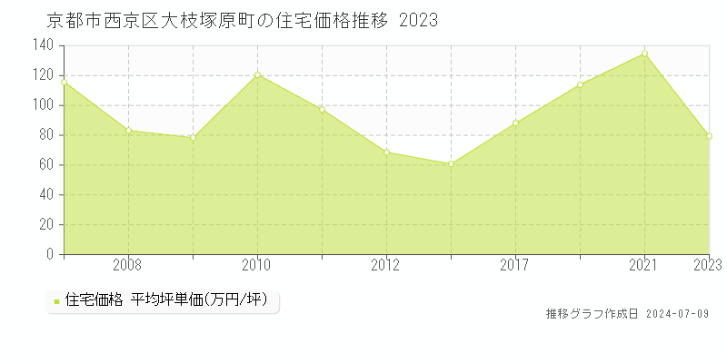 京都市西京区大枝塚原町の住宅取引事例推移グラフ 