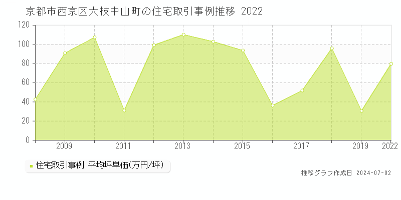 京都市西京区大枝中山町の住宅取引事例推移グラフ 
