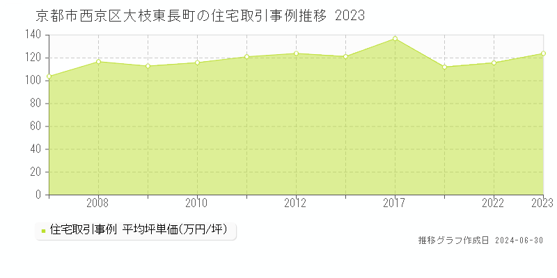 京都市西京区大枝東長町の住宅取引事例推移グラフ 
