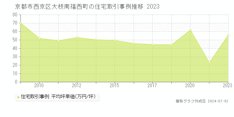 京都市西京区大枝南福西町の住宅取引事例推移グラフ 