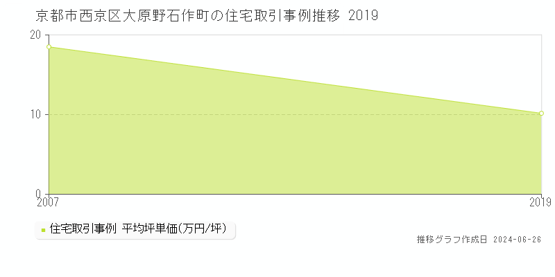 京都市西京区大原野石作町の住宅取引事例推移グラフ 
