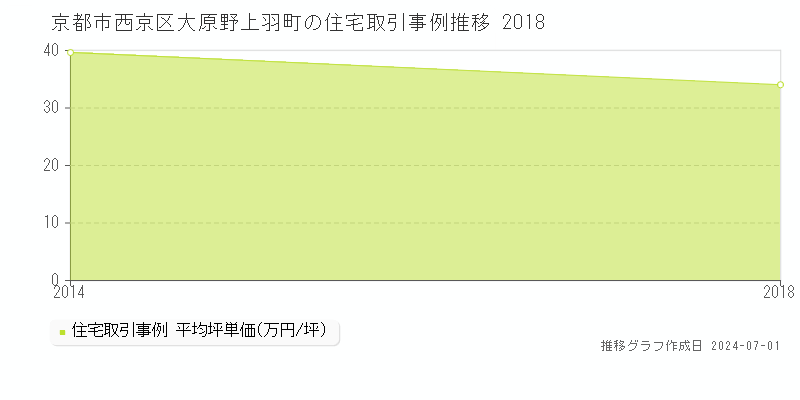 京都市西京区大原野上羽町の住宅取引事例推移グラフ 