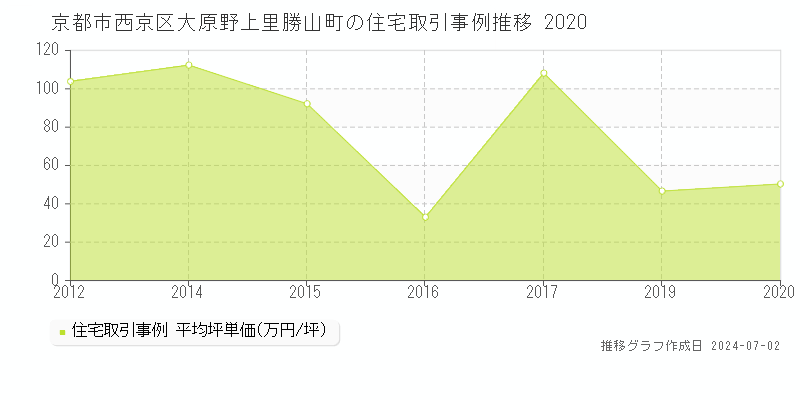 京都市西京区大原野上里勝山町の住宅取引事例推移グラフ 