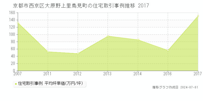 京都市西京区大原野上里鳥見町の住宅取引事例推移グラフ 