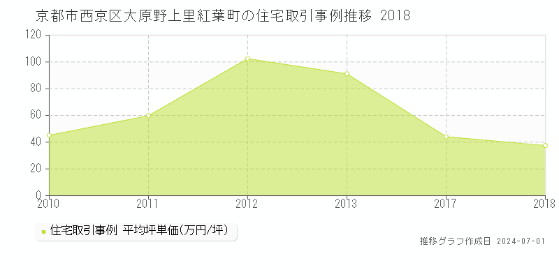 京都市西京区大原野上里紅葉町の住宅取引事例推移グラフ 