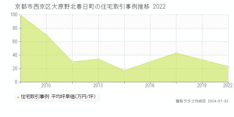 京都市西京区大原野北春日町の住宅取引事例推移グラフ 