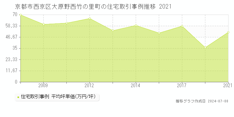 京都市西京区大原野西竹の里町の住宅取引事例推移グラフ 