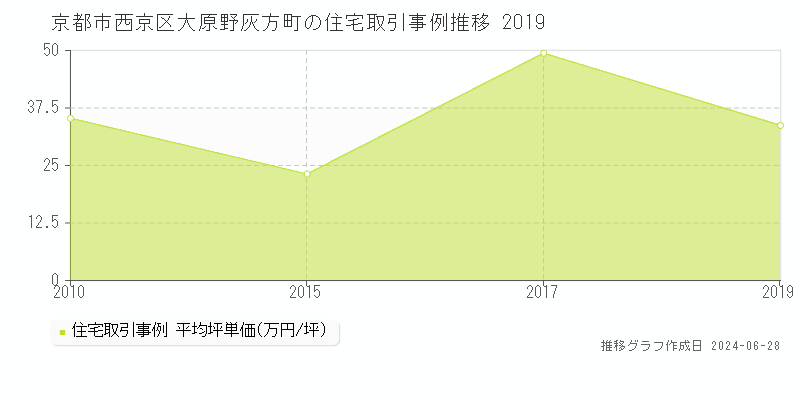 京都市西京区大原野灰方町の住宅取引事例推移グラフ 